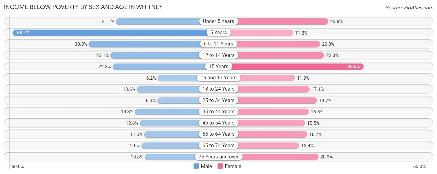 Income Below Poverty by Sex and Age in Whitney