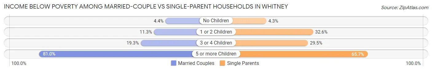 Income Below Poverty Among Married-Couple vs Single-Parent Households in Whitney