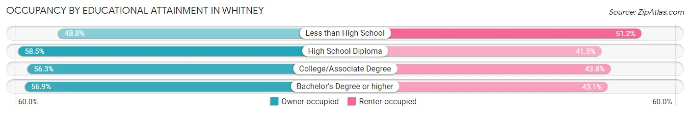 Occupancy by Educational Attainment in Whitney