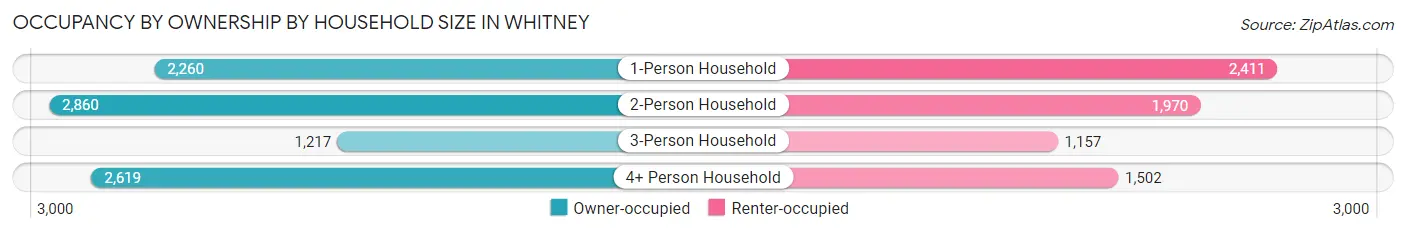 Occupancy by Ownership by Household Size in Whitney