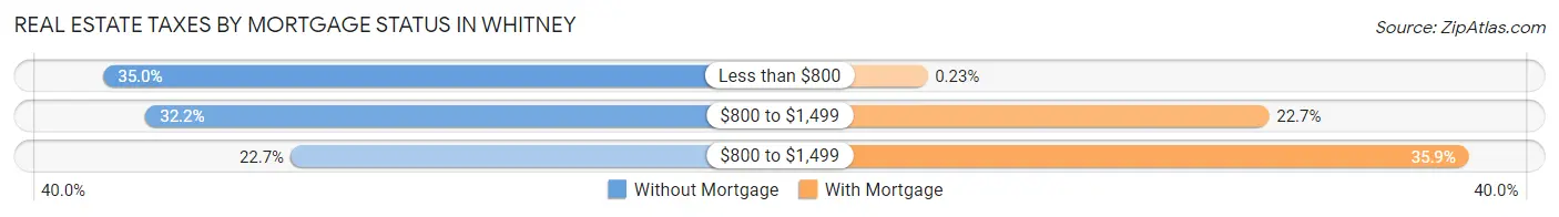 Real Estate Taxes by Mortgage Status in Whitney
