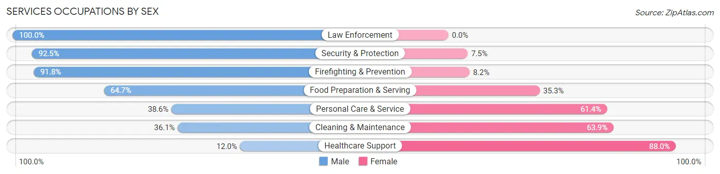 Services Occupations by Sex in Whitney