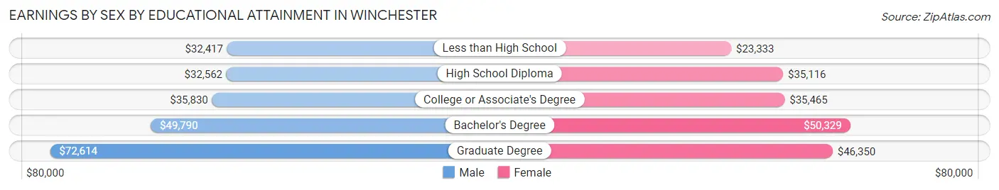 Earnings by Sex by Educational Attainment in Winchester