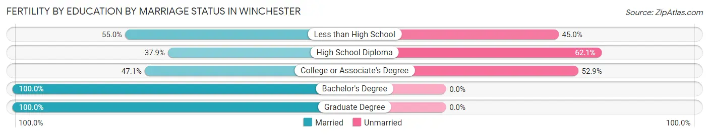 Female Fertility by Education by Marriage Status in Winchester