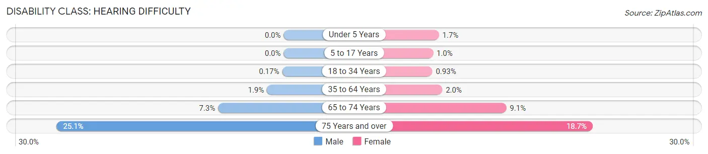 Disability in Winchester: <span>Hearing Difficulty</span>