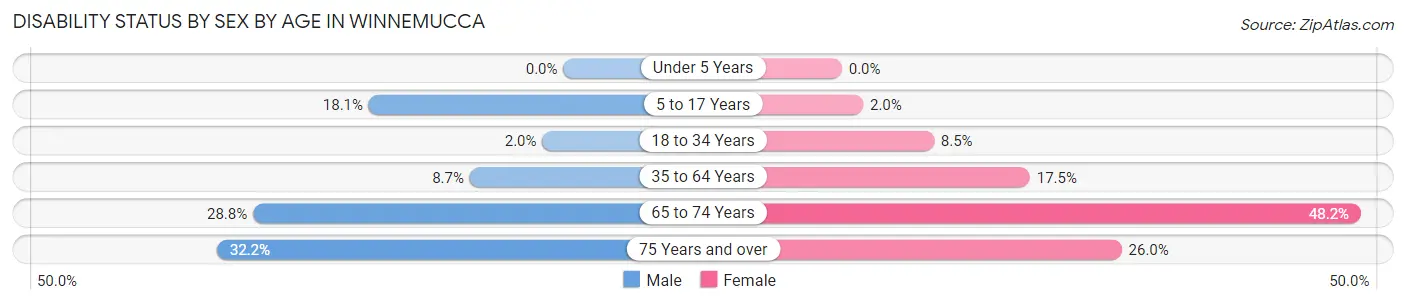 Disability Status by Sex by Age in Winnemucca