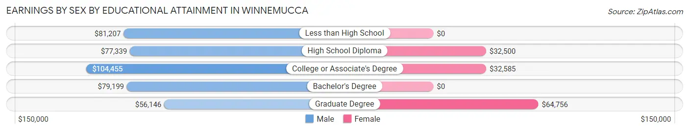 Earnings by Sex by Educational Attainment in Winnemucca