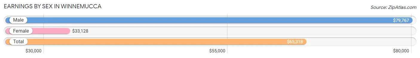 Earnings by Sex in Winnemucca