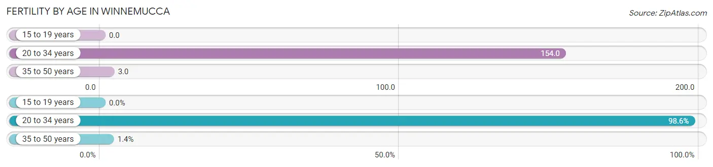 Female Fertility by Age in Winnemucca