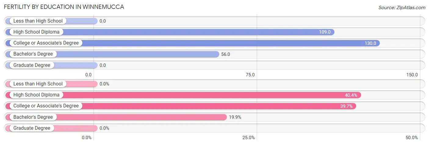 Female Fertility by Education Attainment in Winnemucca