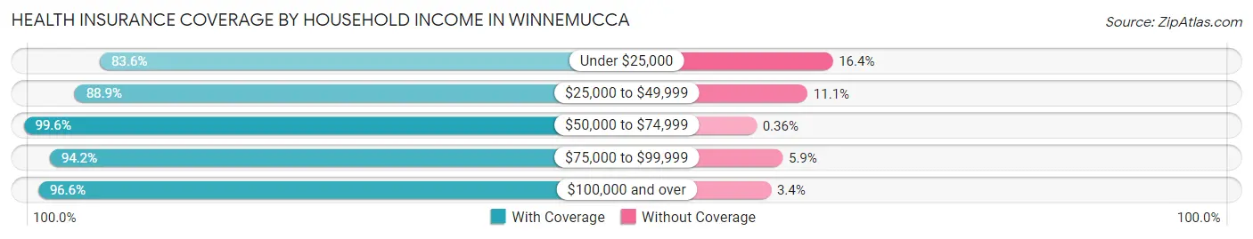 Health Insurance Coverage by Household Income in Winnemucca
