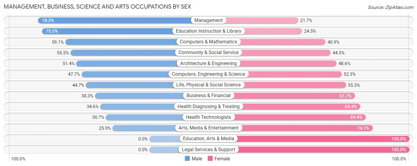 Management, Business, Science and Arts Occupations by Sex in Winnemucca