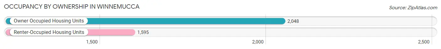 Occupancy by Ownership in Winnemucca