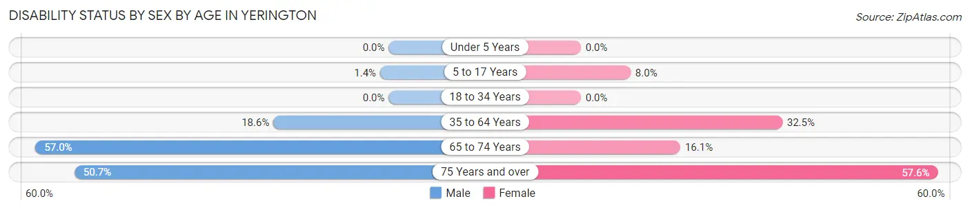 Disability Status by Sex by Age in Yerington