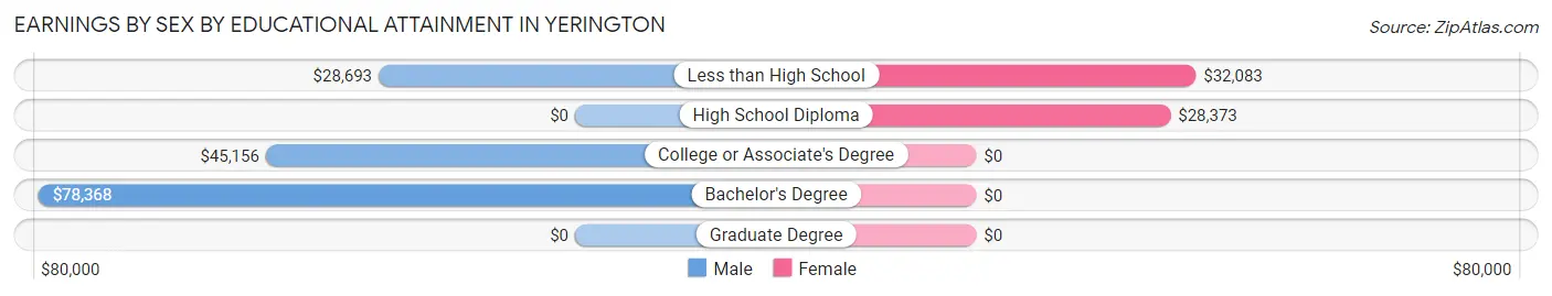Earnings by Sex by Educational Attainment in Yerington