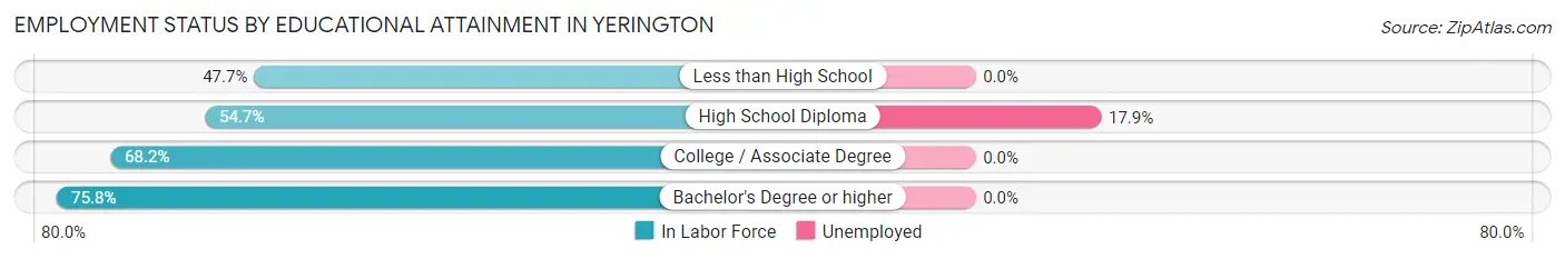 Employment Status by Educational Attainment in Yerington