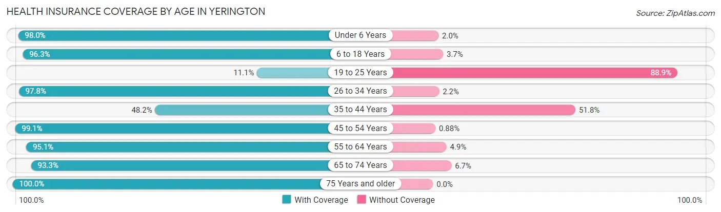 Health Insurance Coverage by Age in Yerington