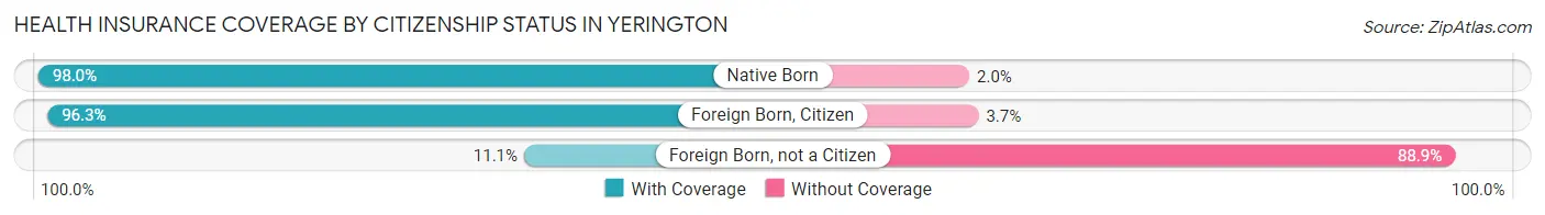 Health Insurance Coverage by Citizenship Status in Yerington