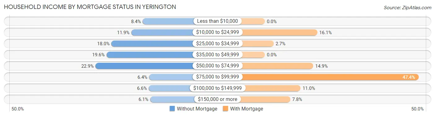 Household Income by Mortgage Status in Yerington