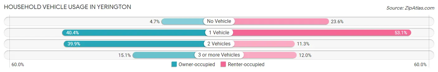 Household Vehicle Usage in Yerington