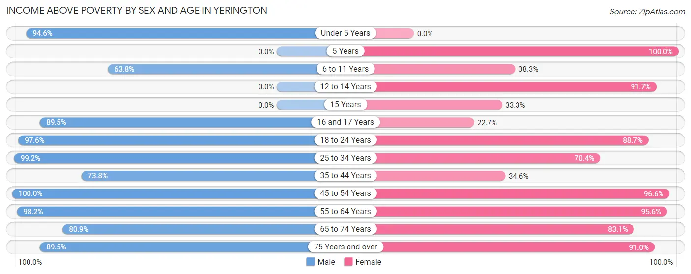 Income Above Poverty by Sex and Age in Yerington