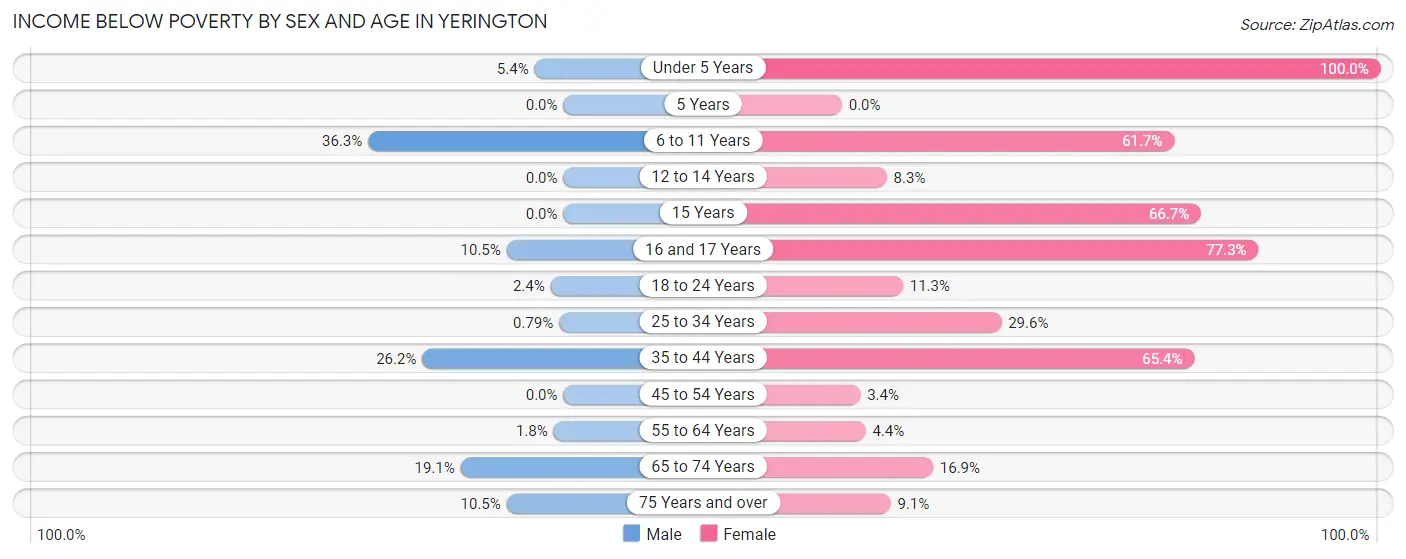 Income Below Poverty by Sex and Age in Yerington