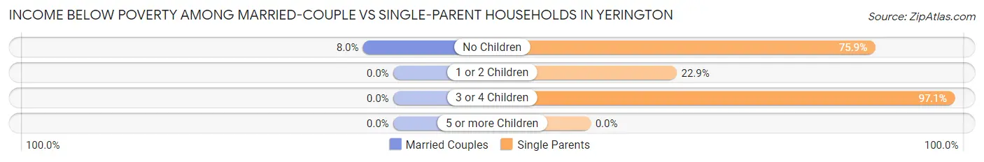Income Below Poverty Among Married-Couple vs Single-Parent Households in Yerington