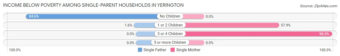 Income Below Poverty Among Single-Parent Households in Yerington