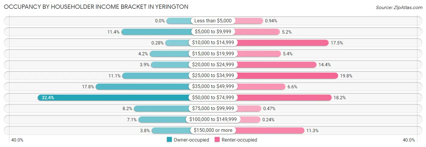 Occupancy by Householder Income Bracket in Yerington
