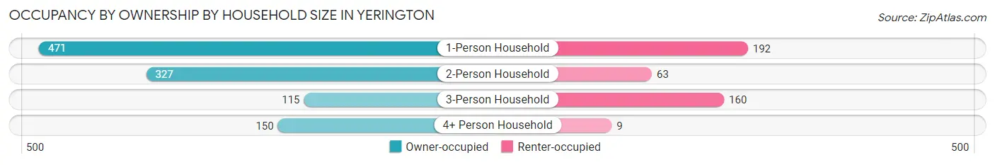 Occupancy by Ownership by Household Size in Yerington