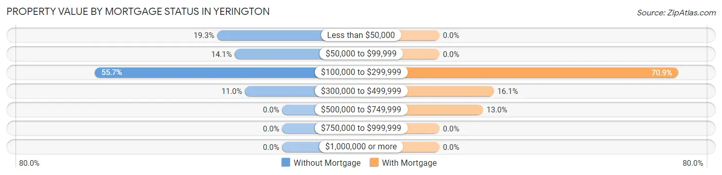 Property Value by Mortgage Status in Yerington