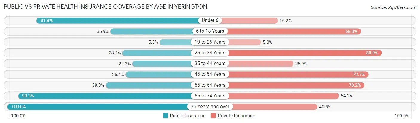 Public vs Private Health Insurance Coverage by Age in Yerington
