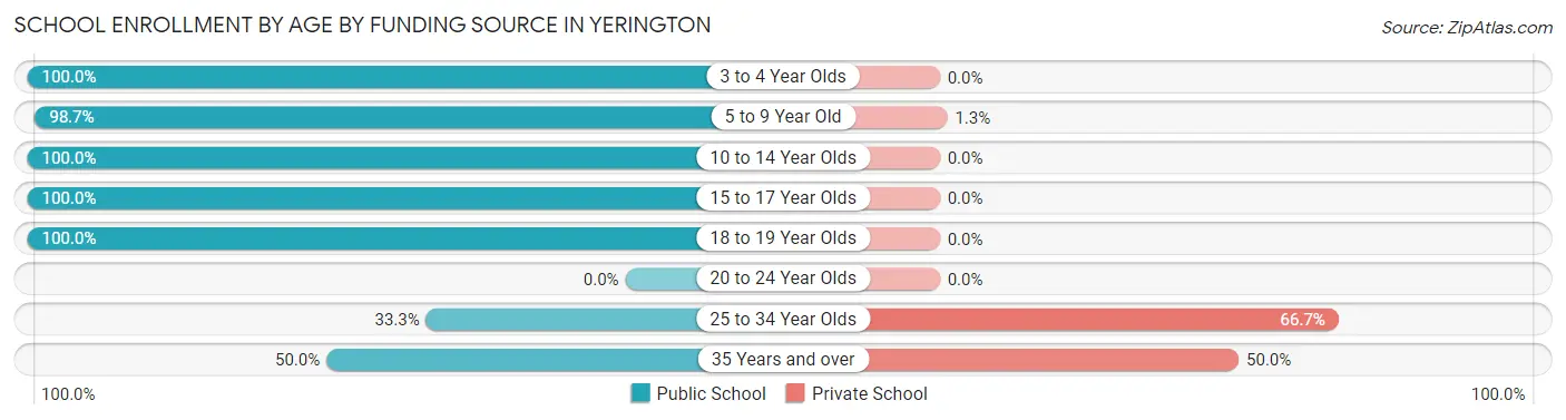 School Enrollment by Age by Funding Source in Yerington