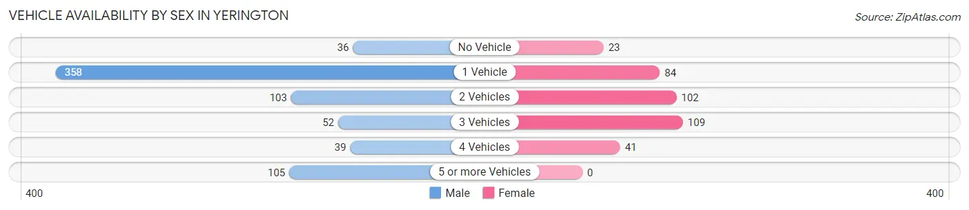 Vehicle Availability by Sex in Yerington