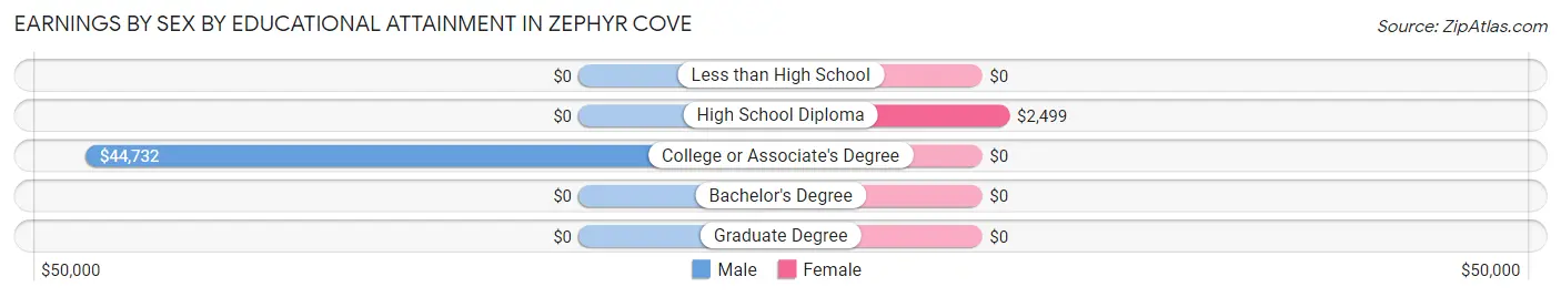 Earnings by Sex by Educational Attainment in Zephyr Cove