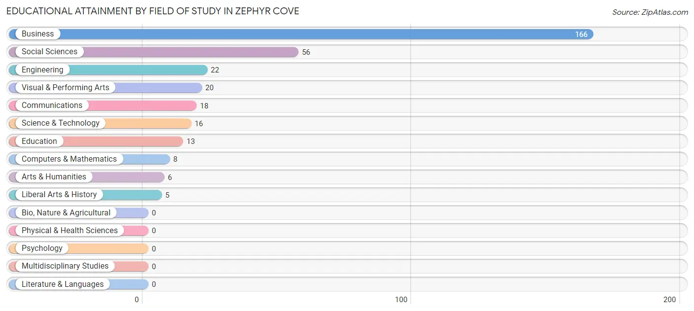 Educational Attainment by Field of Study in Zephyr Cove