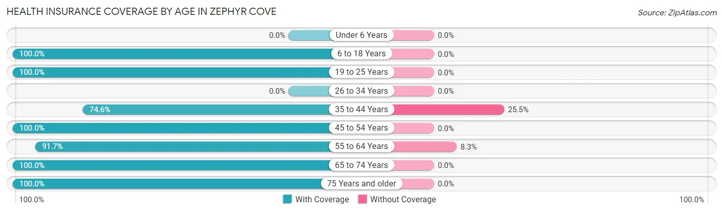 Health Insurance Coverage by Age in Zephyr Cove