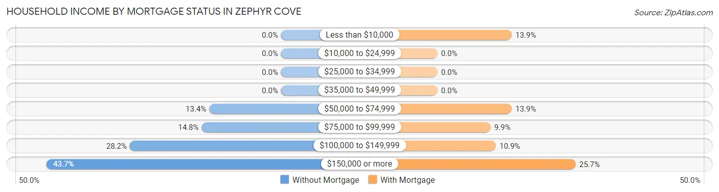 Household Income by Mortgage Status in Zephyr Cove