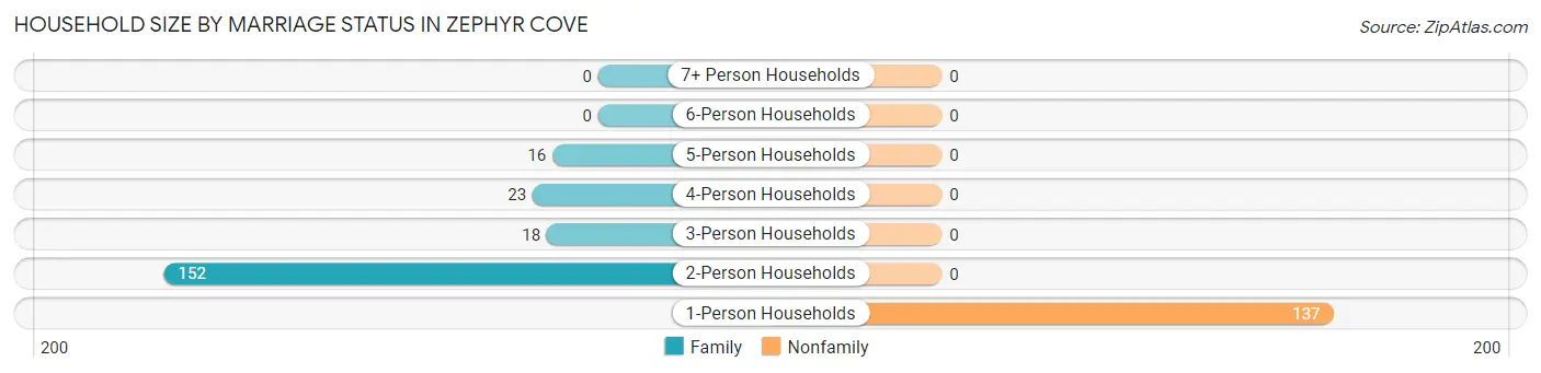 Household Size by Marriage Status in Zephyr Cove
