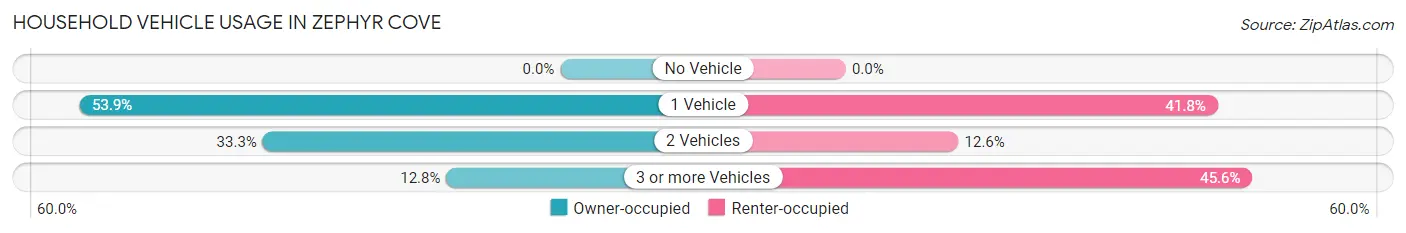 Household Vehicle Usage in Zephyr Cove