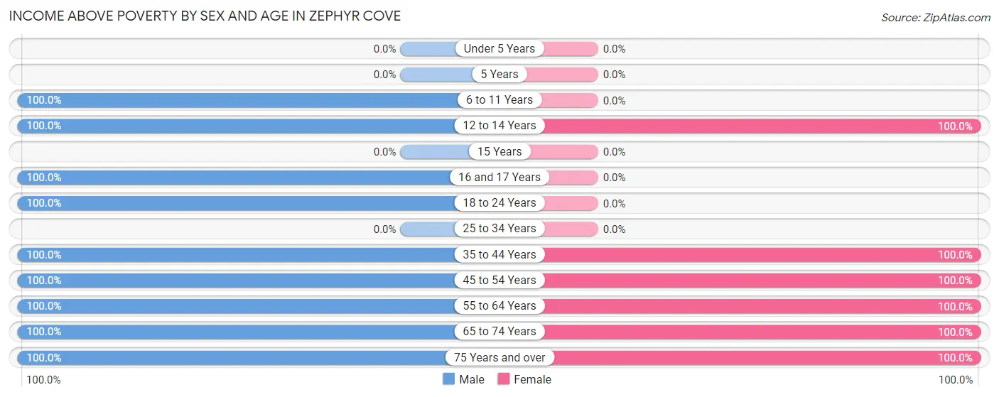 Income Above Poverty by Sex and Age in Zephyr Cove