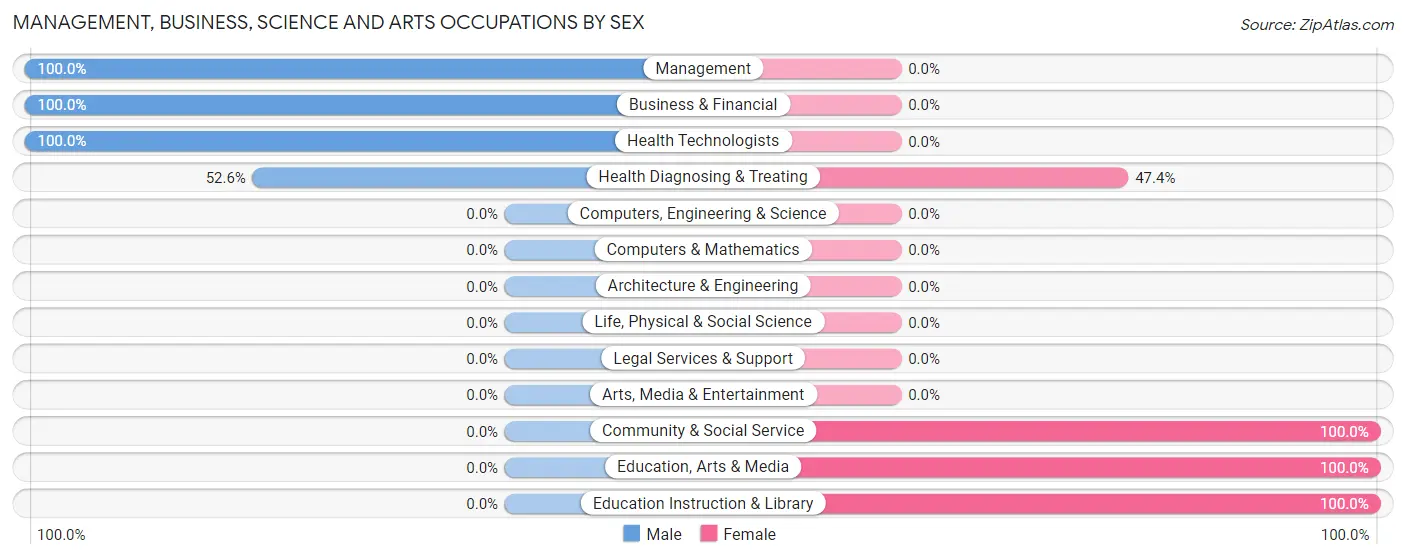 Management, Business, Science and Arts Occupations by Sex in Zephyr Cove