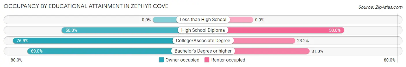 Occupancy by Educational Attainment in Zephyr Cove