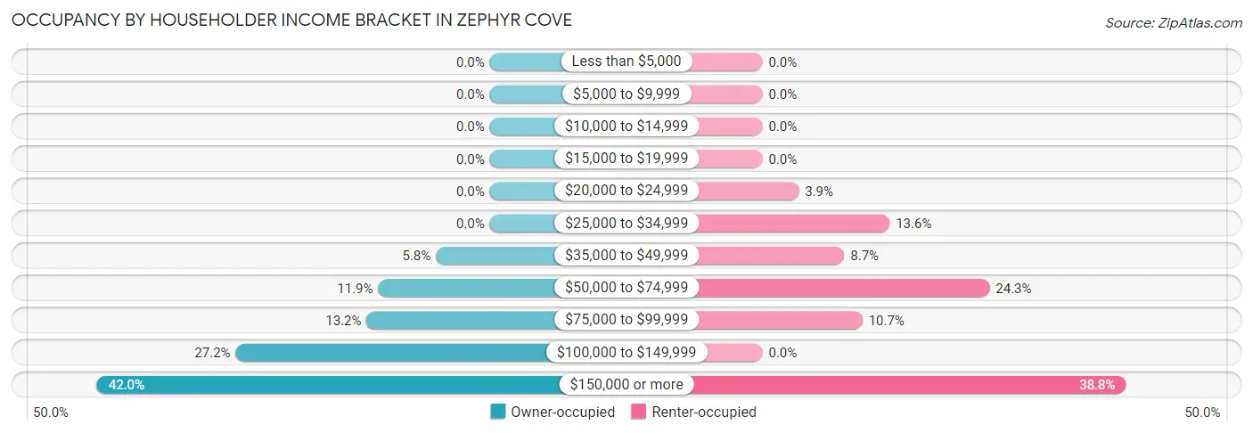 Occupancy by Householder Income Bracket in Zephyr Cove