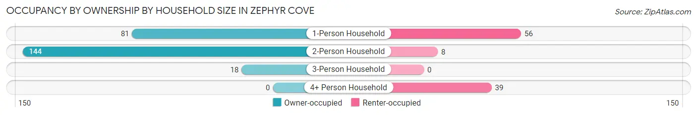 Occupancy by Ownership by Household Size in Zephyr Cove