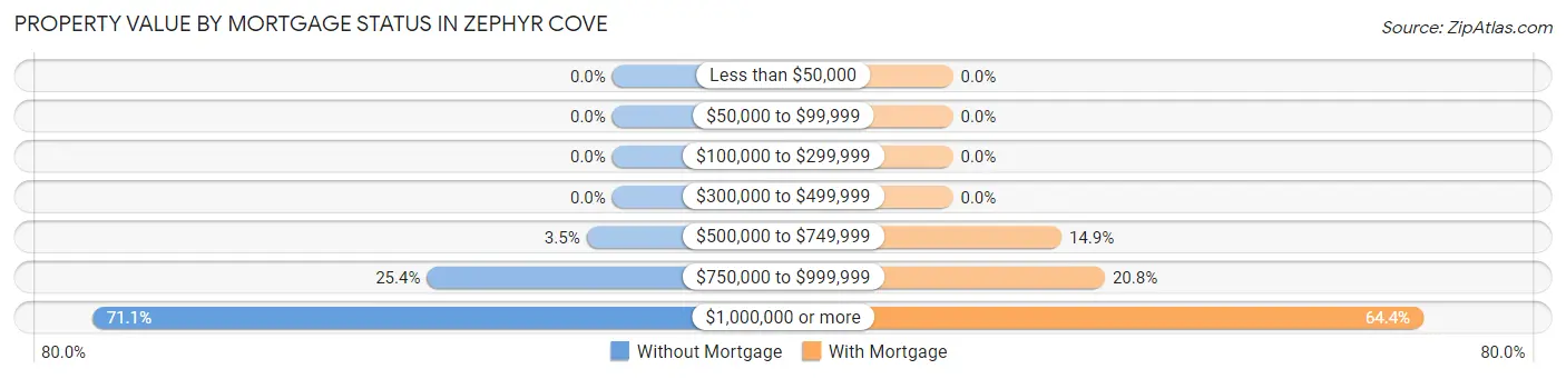 Property Value by Mortgage Status in Zephyr Cove