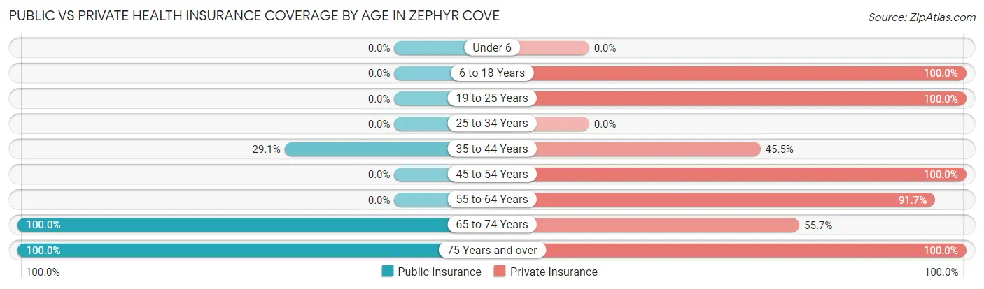 Public vs Private Health Insurance Coverage by Age in Zephyr Cove