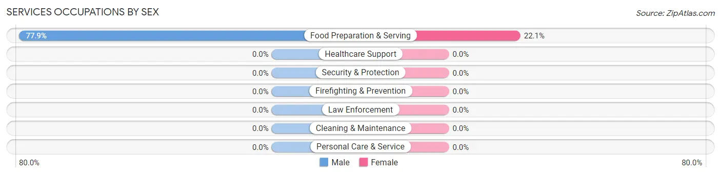 Services Occupations by Sex in Zephyr Cove