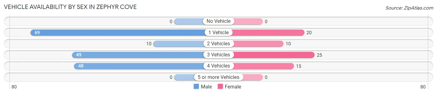 Vehicle Availability by Sex in Zephyr Cove
