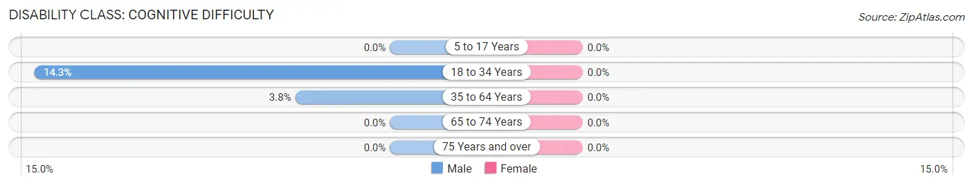 Disability in Accord: <span>Cognitive Difficulty</span>